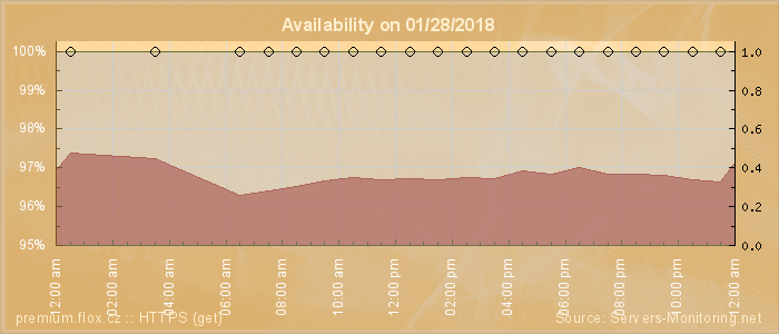 Availability diagram