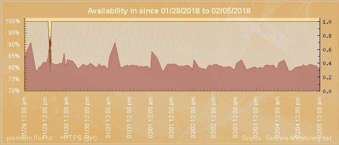 Availability diagram