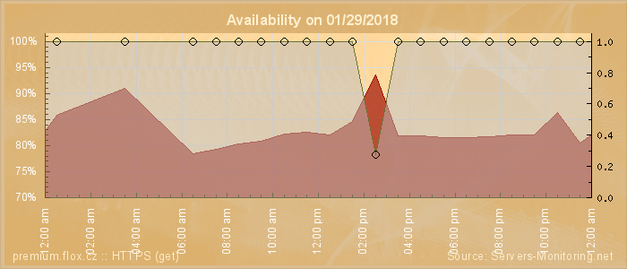 Availability diagram