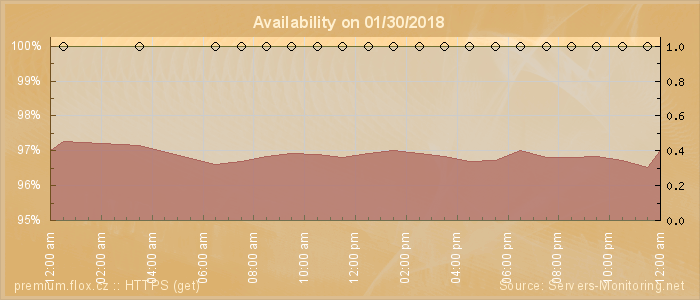 Availability diagram