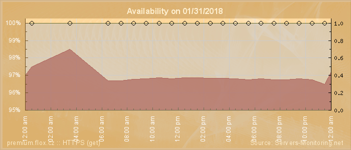 Availability diagram