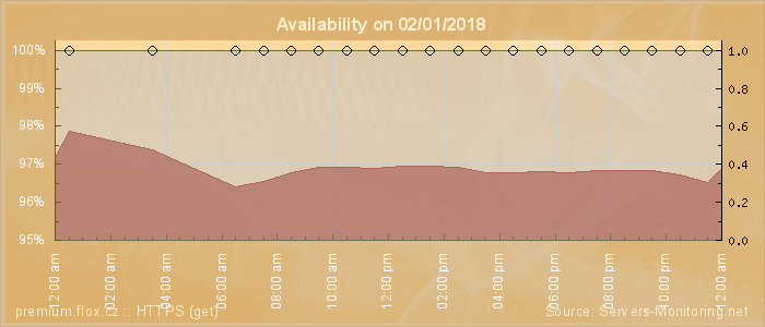 Availability diagram