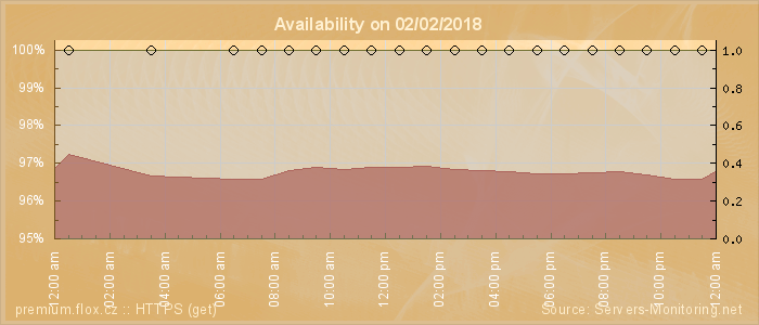 Availability diagram