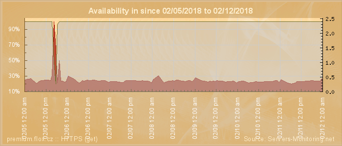 Availability diagram