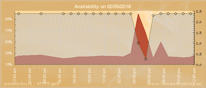 Availability diagram