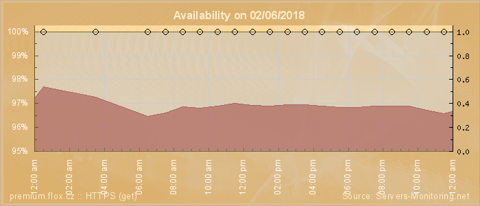 Availability diagram