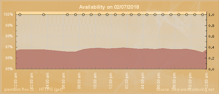 Availability diagram