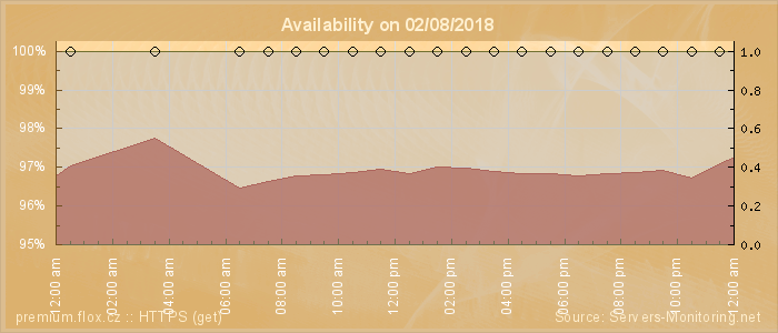 Availability diagram