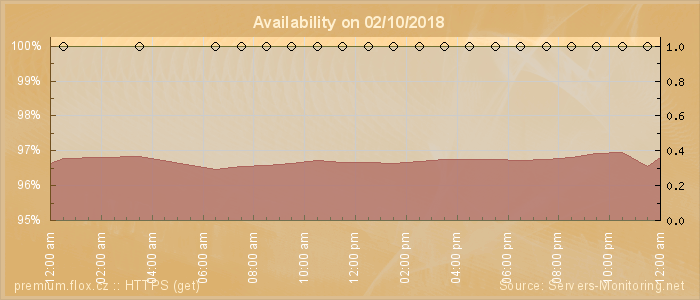 Availability diagram