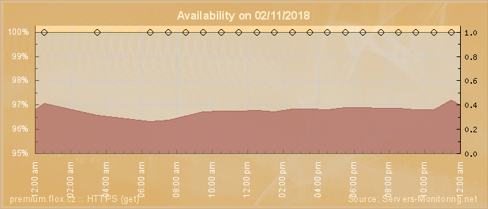 Availability diagram