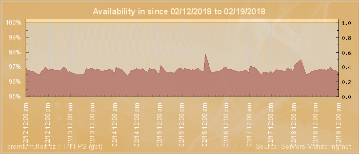 Availability diagram