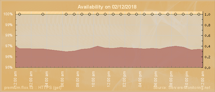 Availability diagram