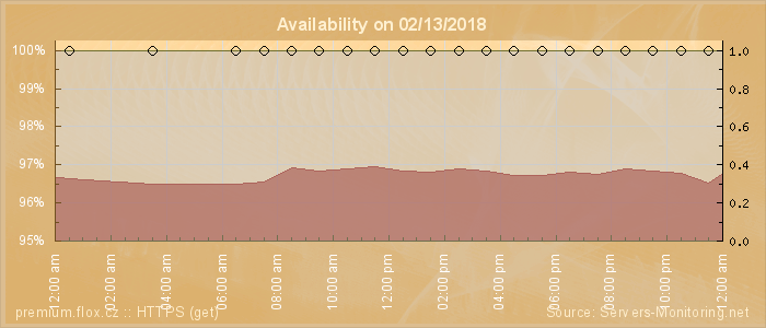 Availability diagram