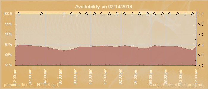 Availability diagram