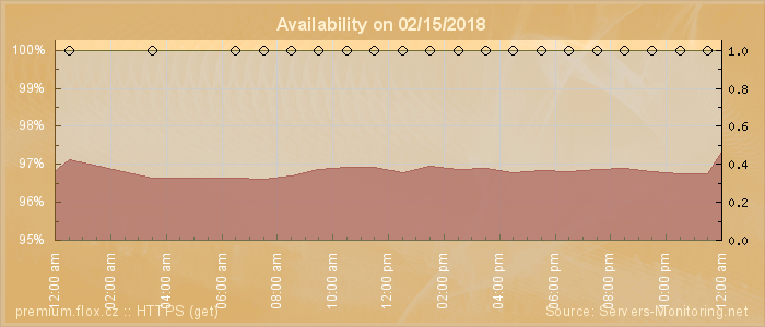 Availability diagram