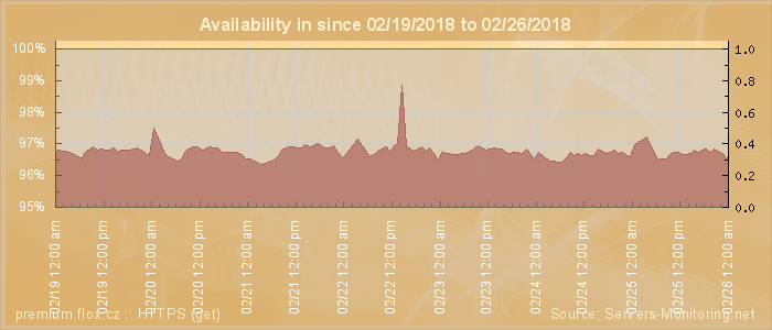 Availability diagram