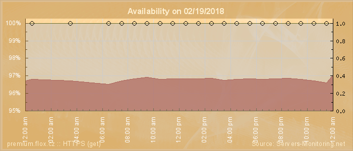 Availability diagram