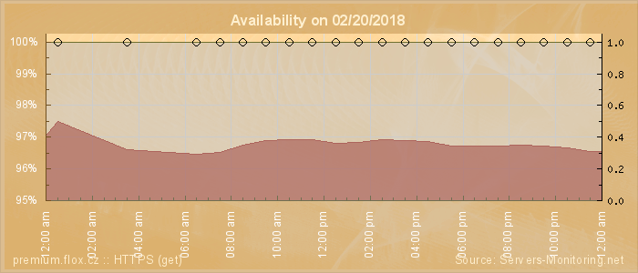 Availability diagram