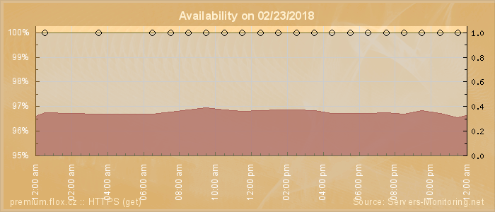 Availability diagram