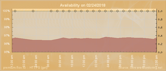 Availability diagram