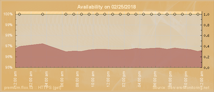 Availability diagram