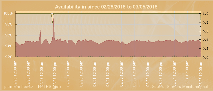 Availability diagram