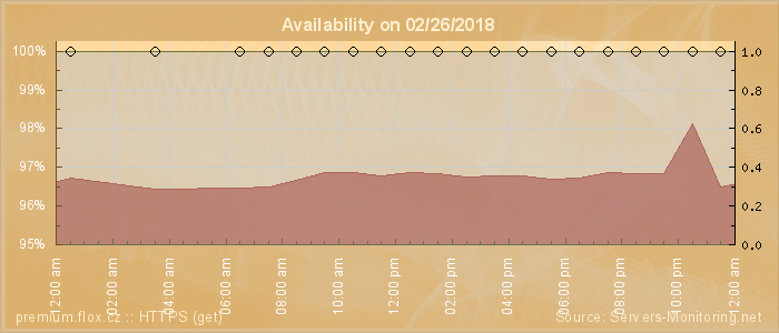 Availability diagram