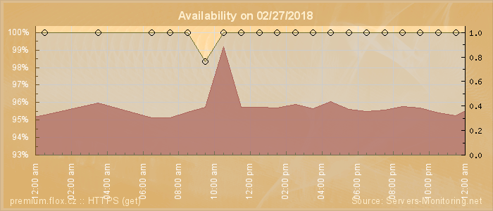 Availability diagram