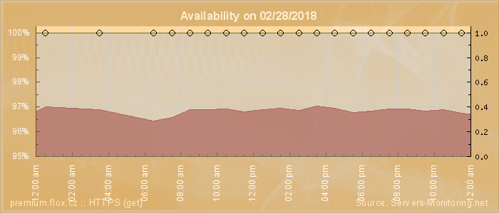 Availability diagram