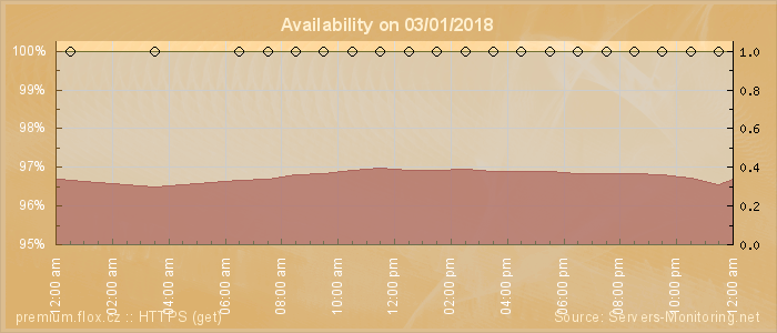 Availability diagram