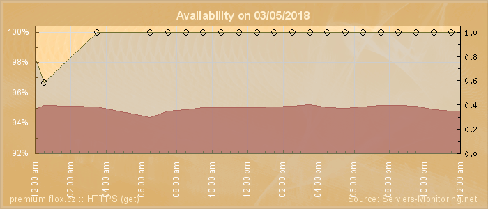 Availability diagram