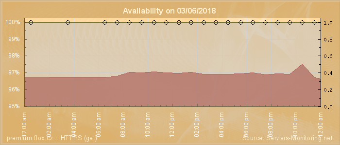 Availability diagram