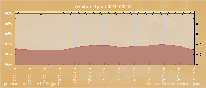 Availability diagram