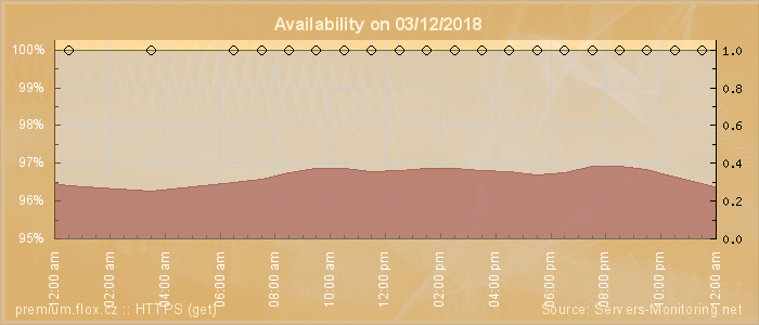 Availability diagram