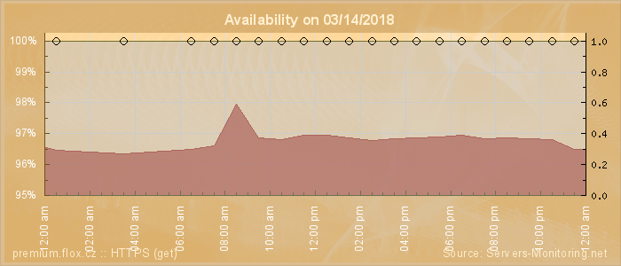 Availability diagram