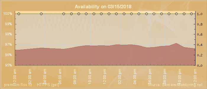 Availability diagram