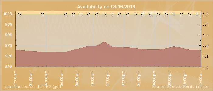 Availability diagram