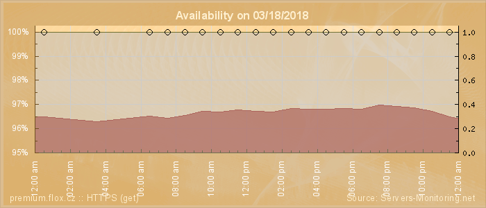 Availability diagram