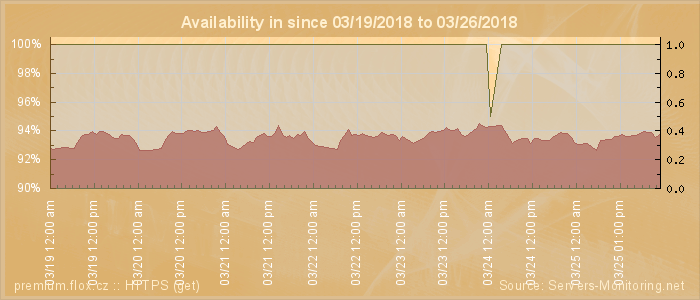 Availability diagram