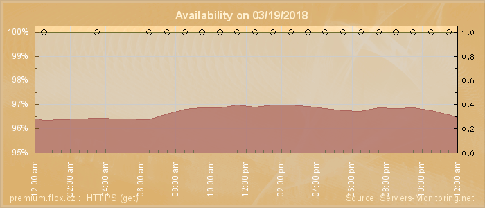 Availability diagram