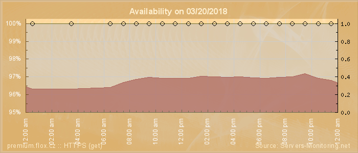 Availability diagram