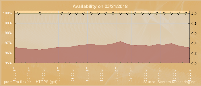 Availability diagram