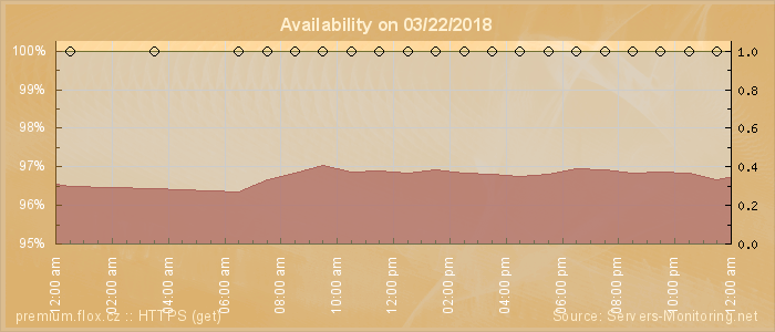 Availability diagram