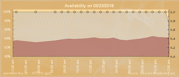 Availability diagram