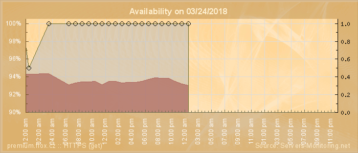 Availability diagram