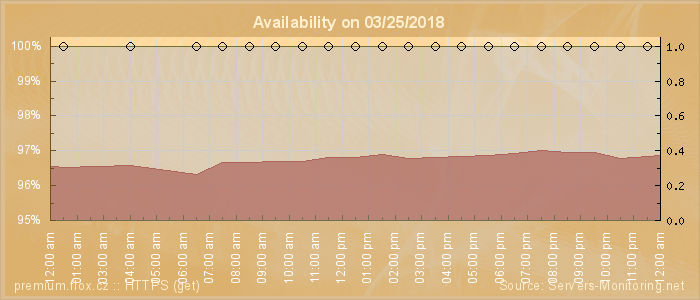 Availability diagram