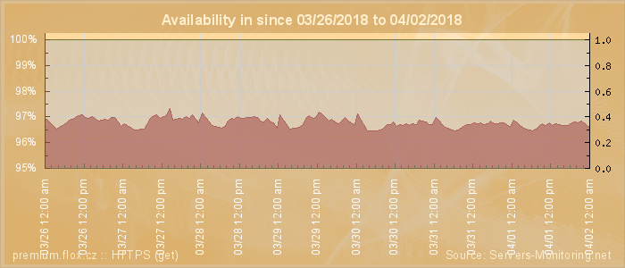 Availability diagram