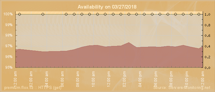 Availability diagram