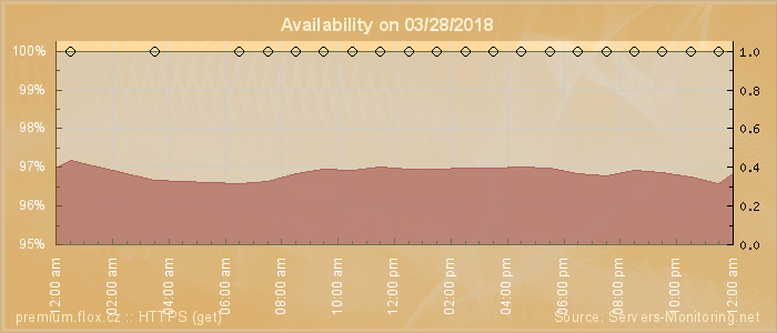 Availability diagram