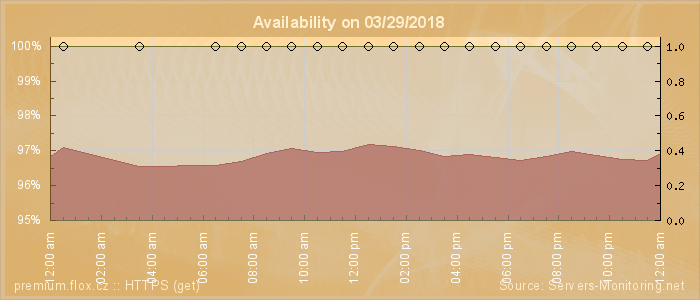 Availability diagram